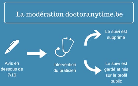 comment fonctionne la modération sur doctoranytime