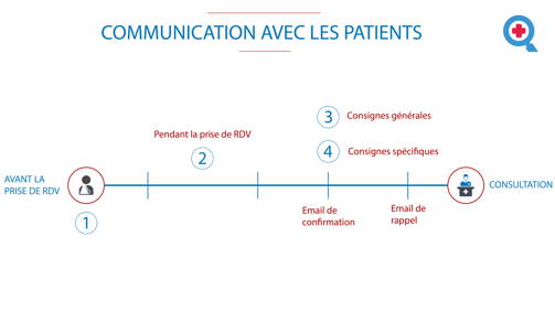 Communication avec les patients