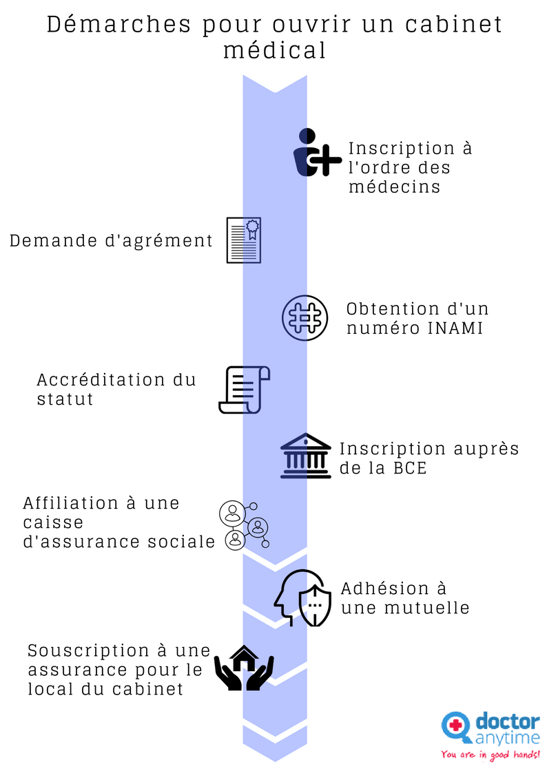 démarche pour ouvrir son cabinet médical 
